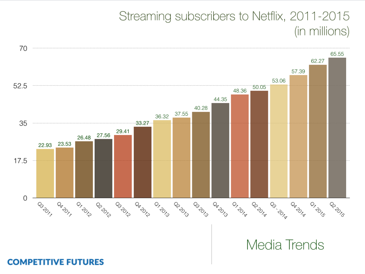 Netflix-subscribers-2011-2015-1200x902